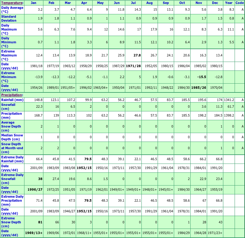 Sandspit A Climate Data Chart